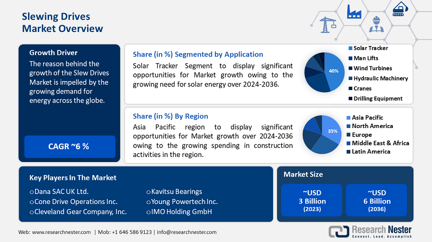 Slewing Drives Market Size